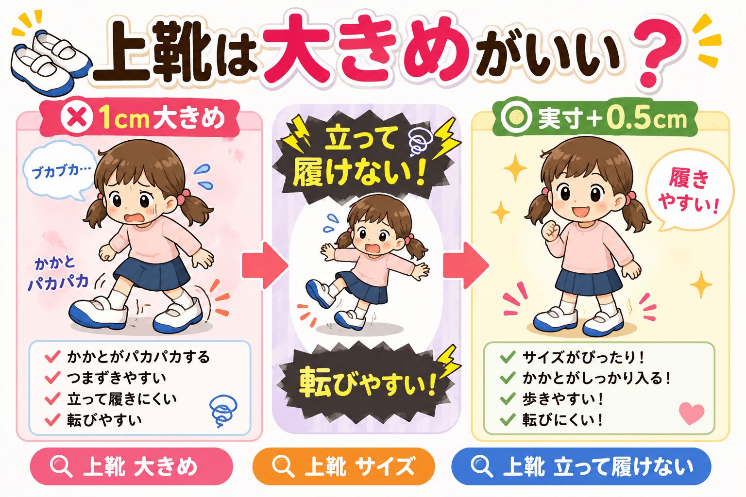 大きめの上靴（＋１㎝ ）を履いた子どもと（＋０．５㎝）を履いた子ども