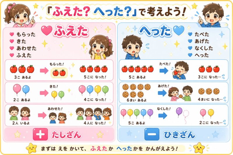 足し算式・引き算 増えた、減ったで考えよう 視覚支援カード