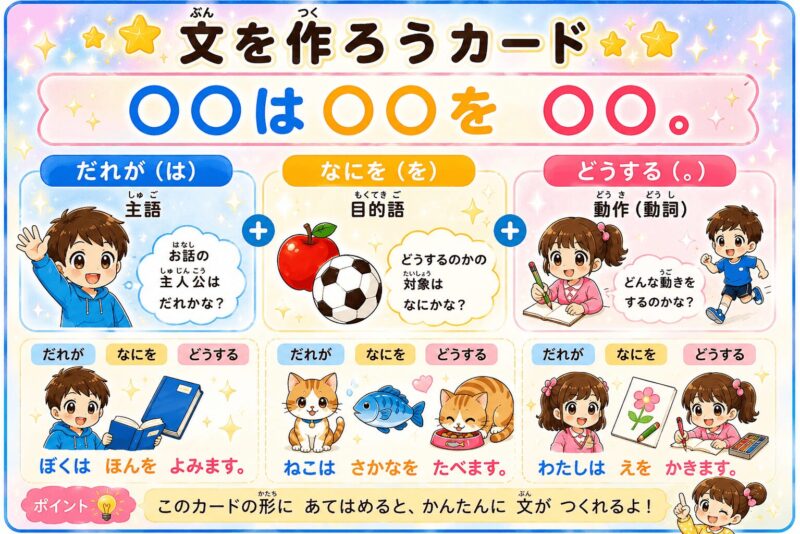 文を作ろう。視覚支援カード。〇〇は〇〇を〇〇。