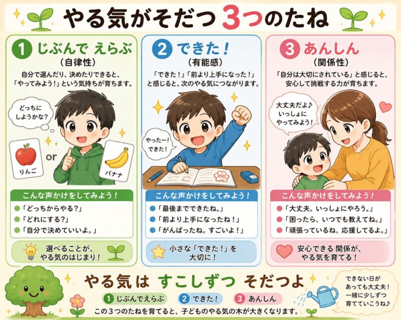 やる気が育つ3つのたね（自分で選ぶ・できた・安心）