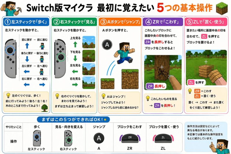 基本操作① まずは5つの操作
歩く・見る・ジャンプ・こわす・置く