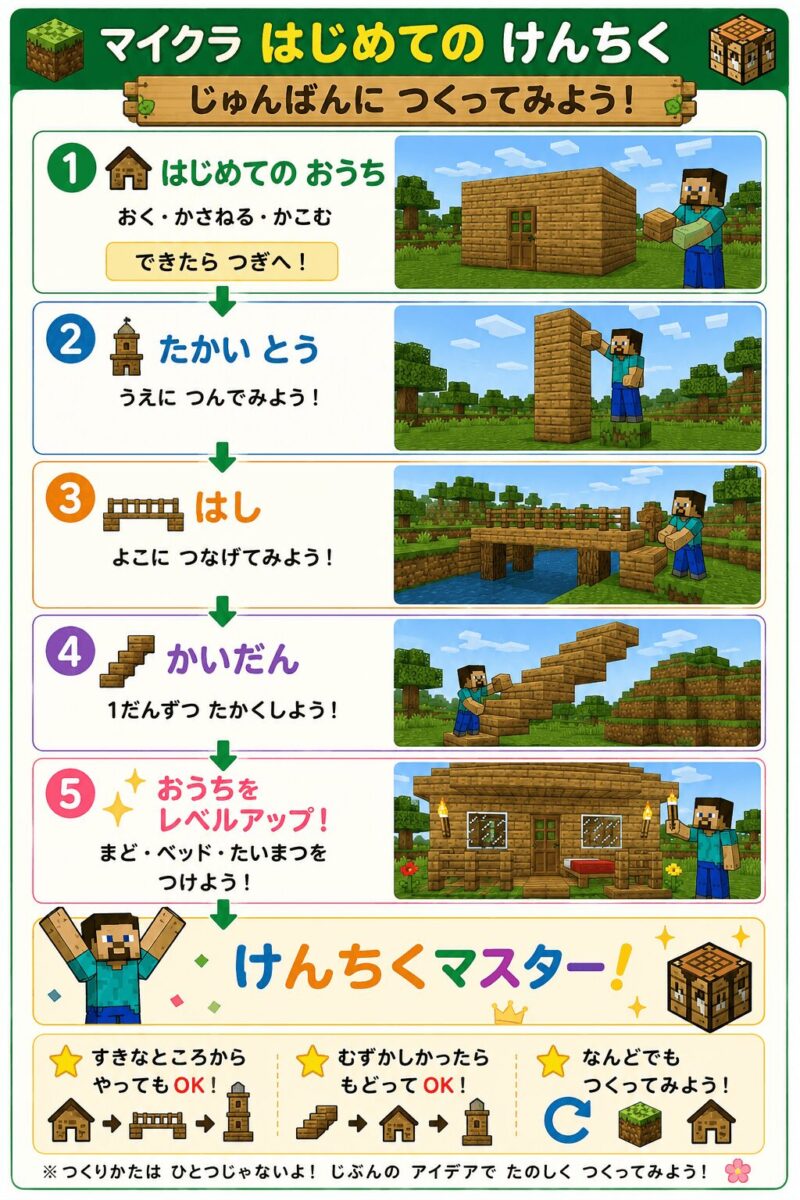 基本操作③ 実際に作ってみる
おうちなどの簡単な建築に挑戦