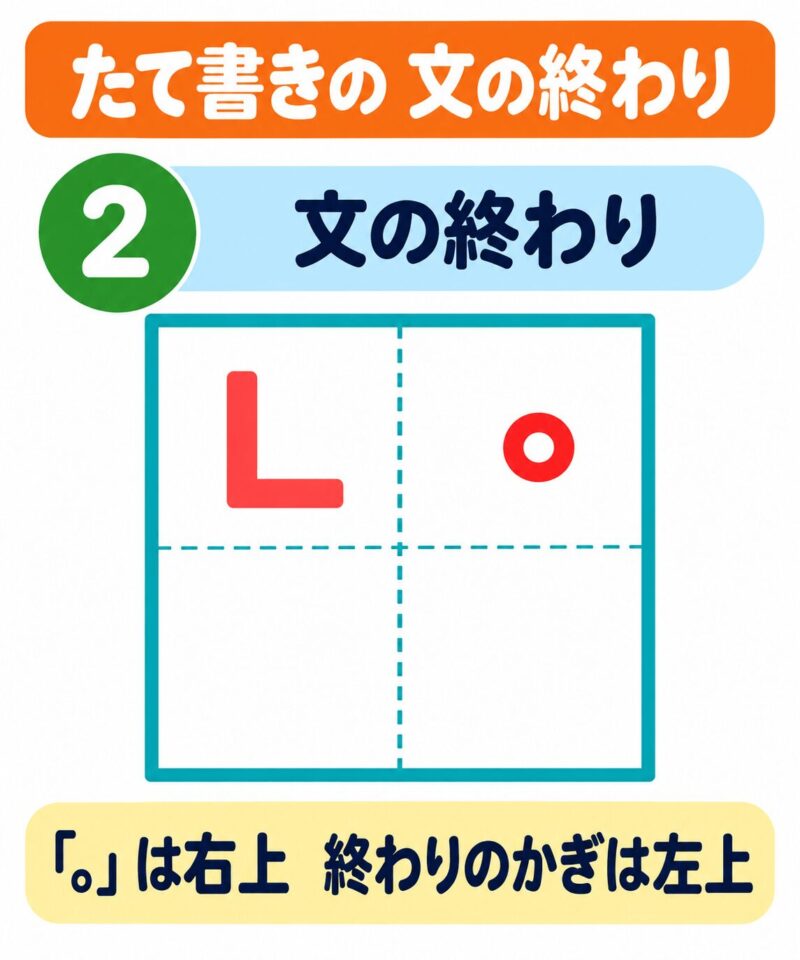 縦書きの原稿用紙で、句点をマスの右上、終わりのかぎを左上に書く位置を示した視覚支援イラスト