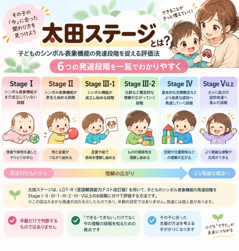 太田ステージの6つの発達段階と理解の広がりをわかりやすく示した図