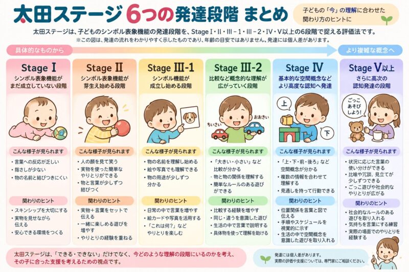 太田ステージのStage IからStage V以上まで6つの発達段階をまとめた一覧図