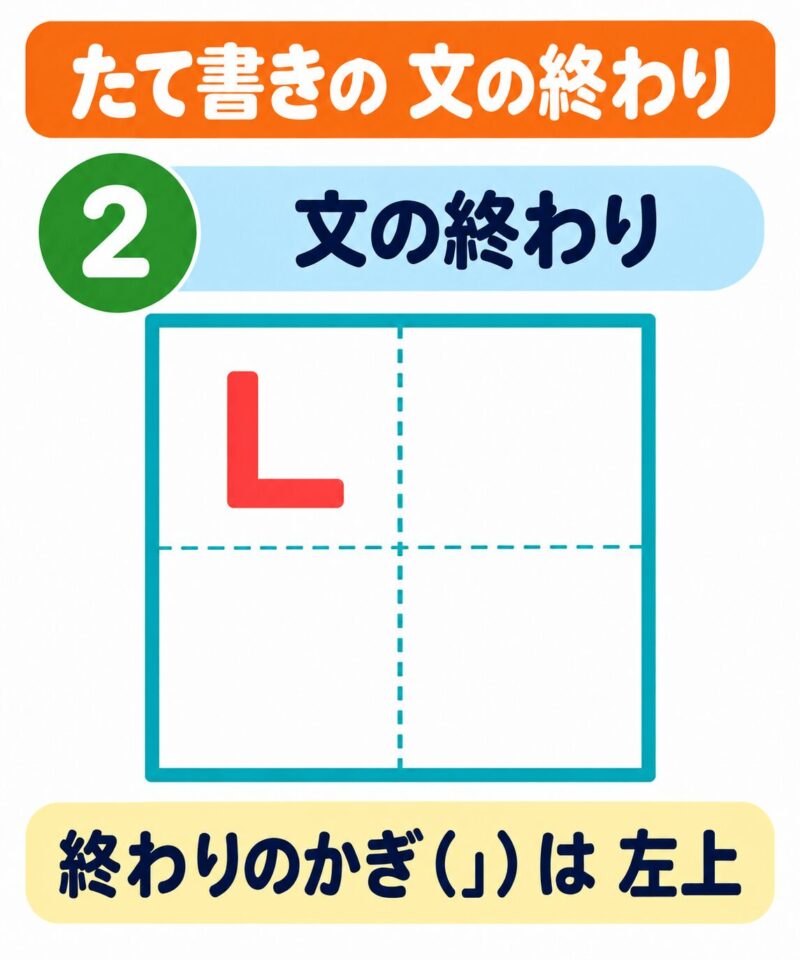 縦書きの原稿用紙で、終わりのかぎかっこをマスの左上に書くことを示した視覚支援イラスト
