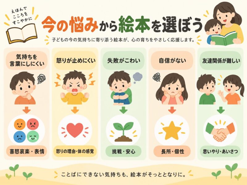 気持ち・怒り・失敗・自信・友達関係の悩みから子どもの絵本を選ぶ図解