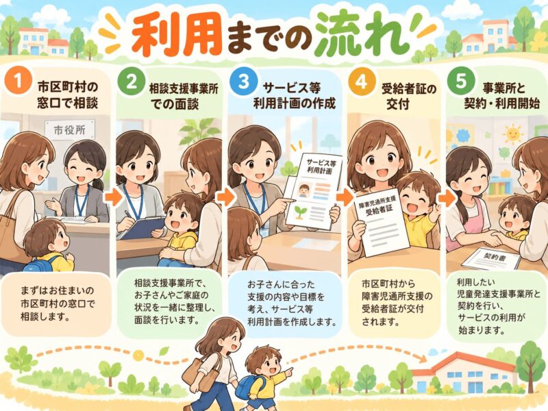 児童発達支援を利用するまでの市役所相談から受給者証発行と契約までの流れの図解イラスト